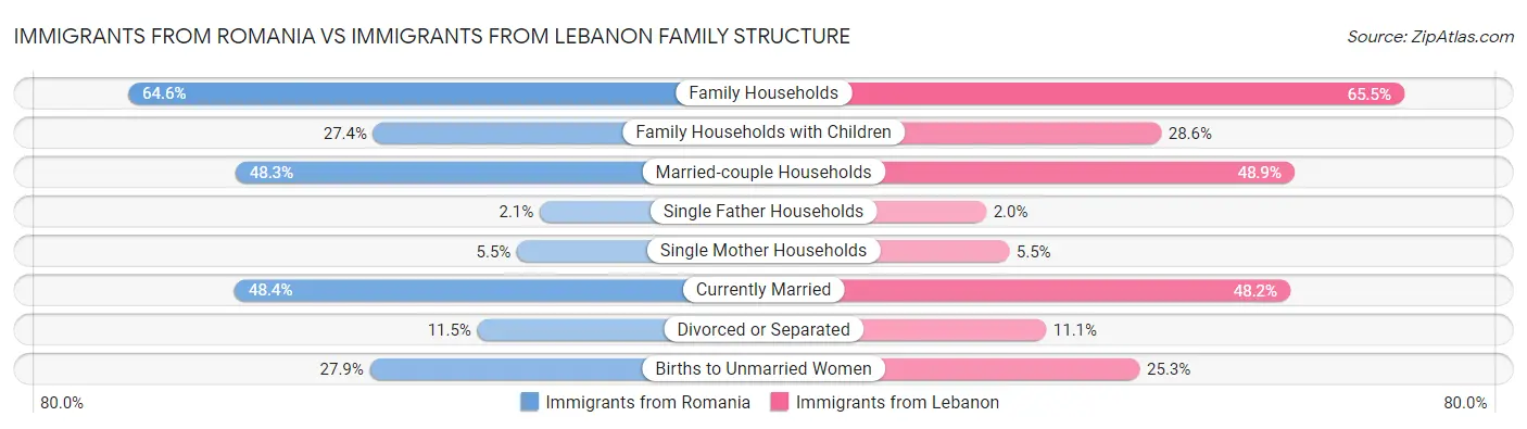 Immigrants from Romania vs Immigrants from Lebanon Family Structure