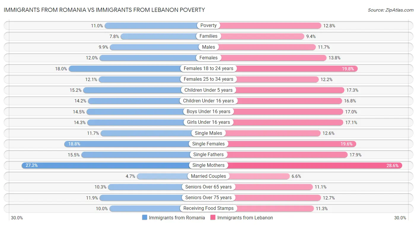 Immigrants from Romania vs Immigrants from Lebanon Poverty