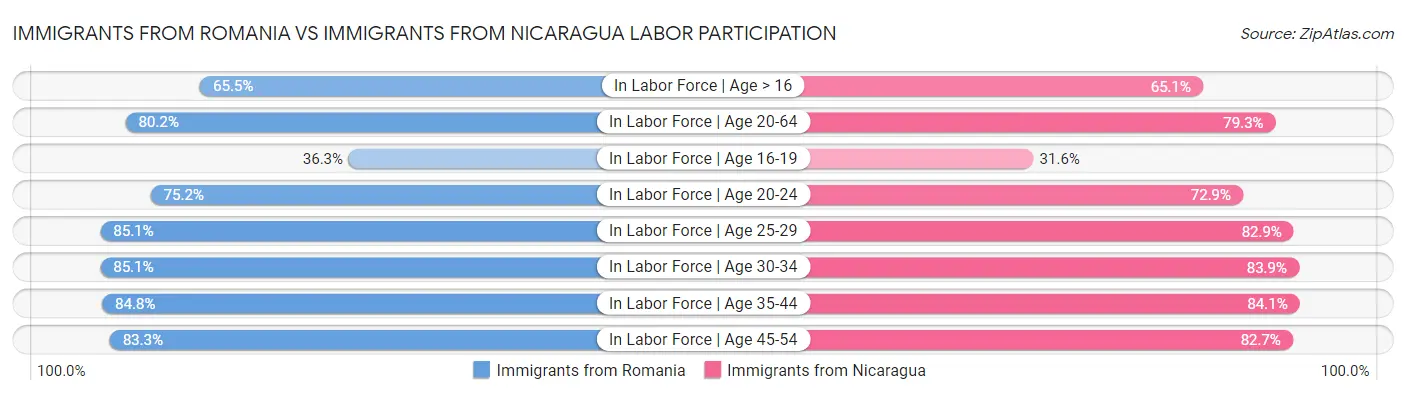 Immigrants from Romania vs Immigrants from Nicaragua Labor Participation