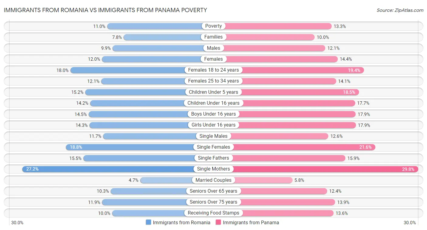 Immigrants from Romania vs Immigrants from Panama Poverty