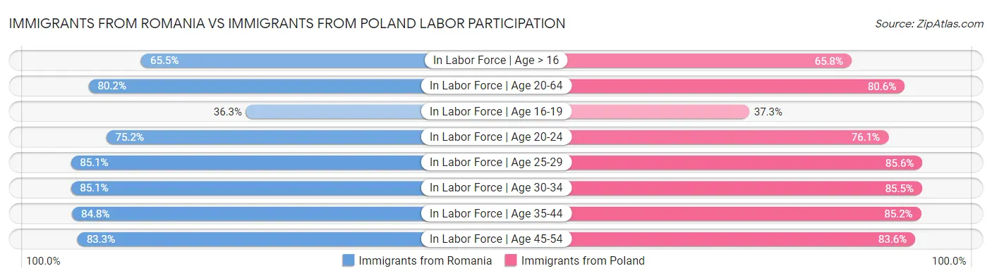 Immigrants from Romania vs Immigrants from Poland Labor Participation