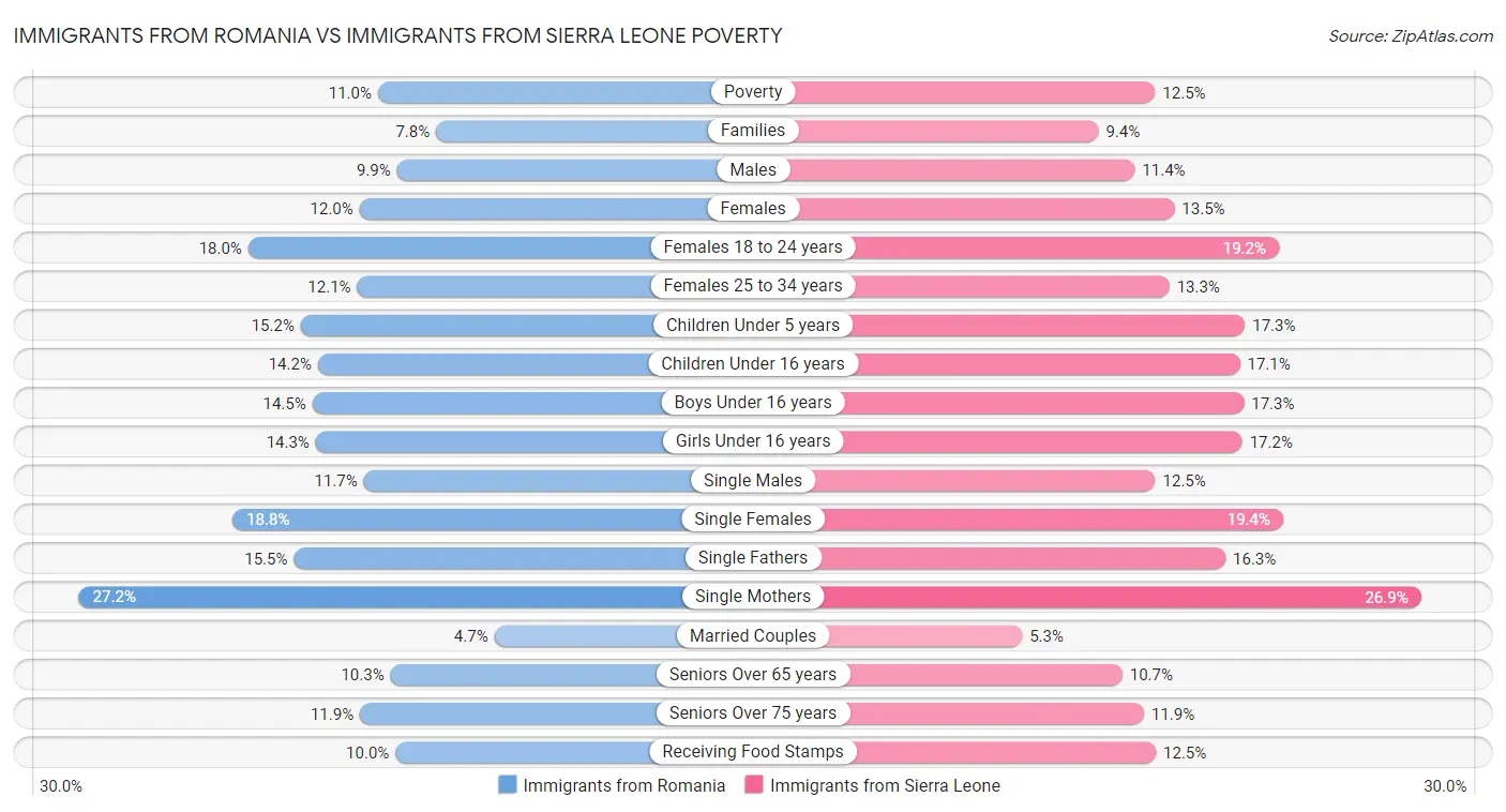 Immigrants from Romania vs Immigrants from Sierra Leone Poverty