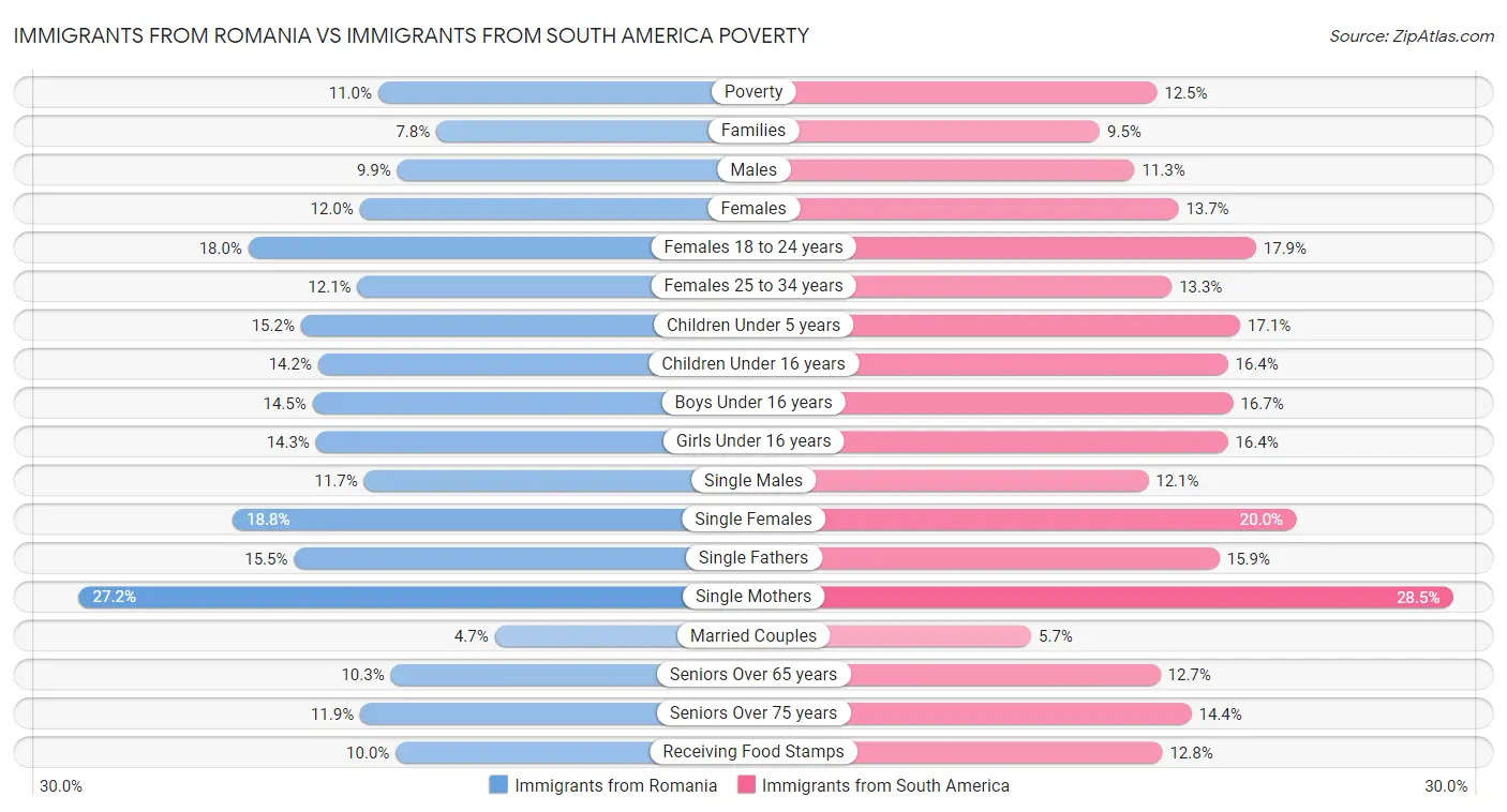 Immigrants from Romania vs Immigrants from South America Poverty