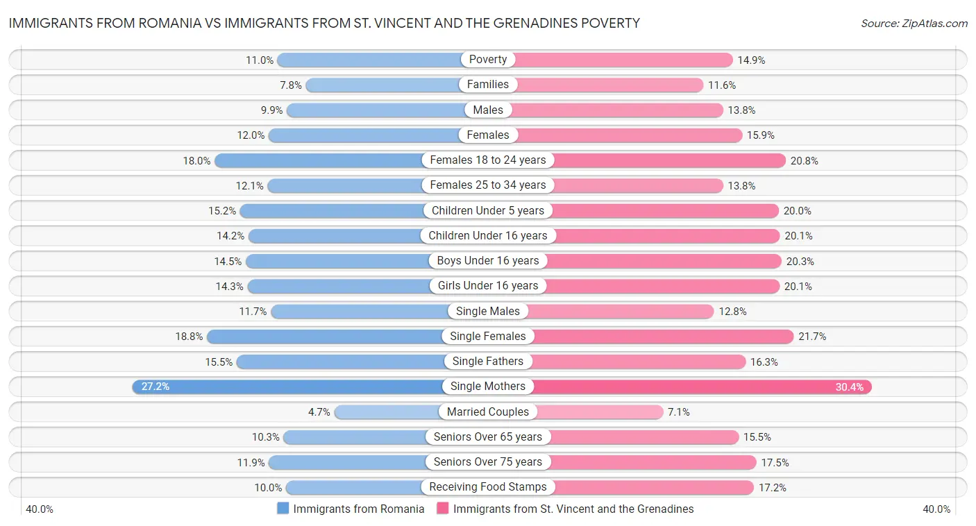 Immigrants from Romania vs Immigrants from St. Vincent and the Grenadines Poverty