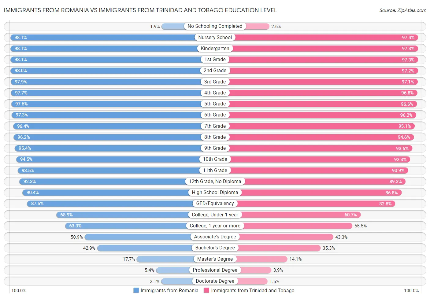 Immigrants from Romania vs Immigrants from Trinidad and Tobago Education Level