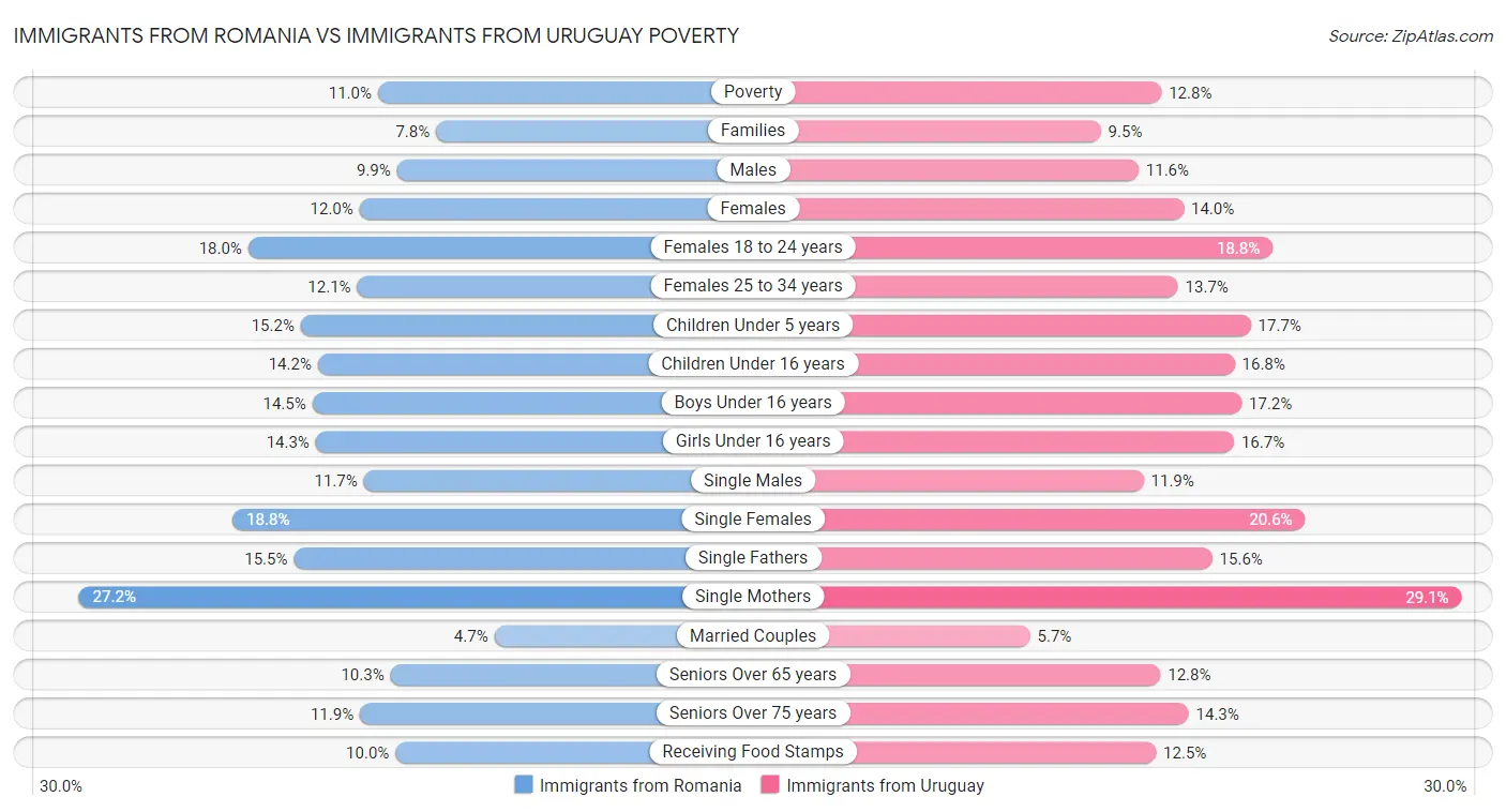 Immigrants from Romania vs Immigrants from Uruguay Poverty