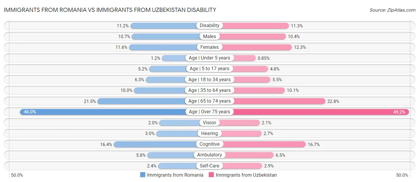 Immigrants from Romania vs Immigrants from Uzbekistan Disability