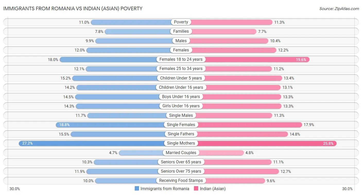 Immigrants from Romania vs Indian (Asian) Poverty