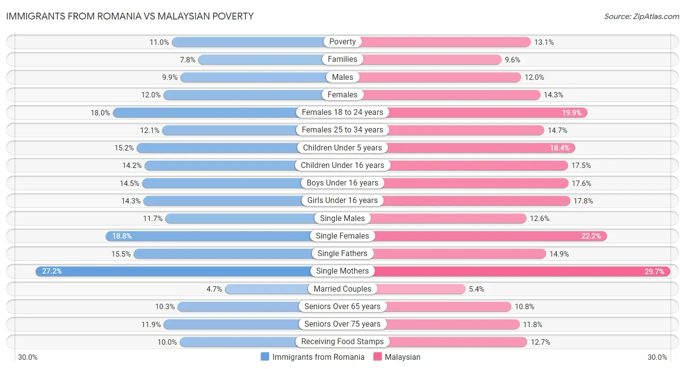 Immigrants from Romania vs Malaysian Poverty