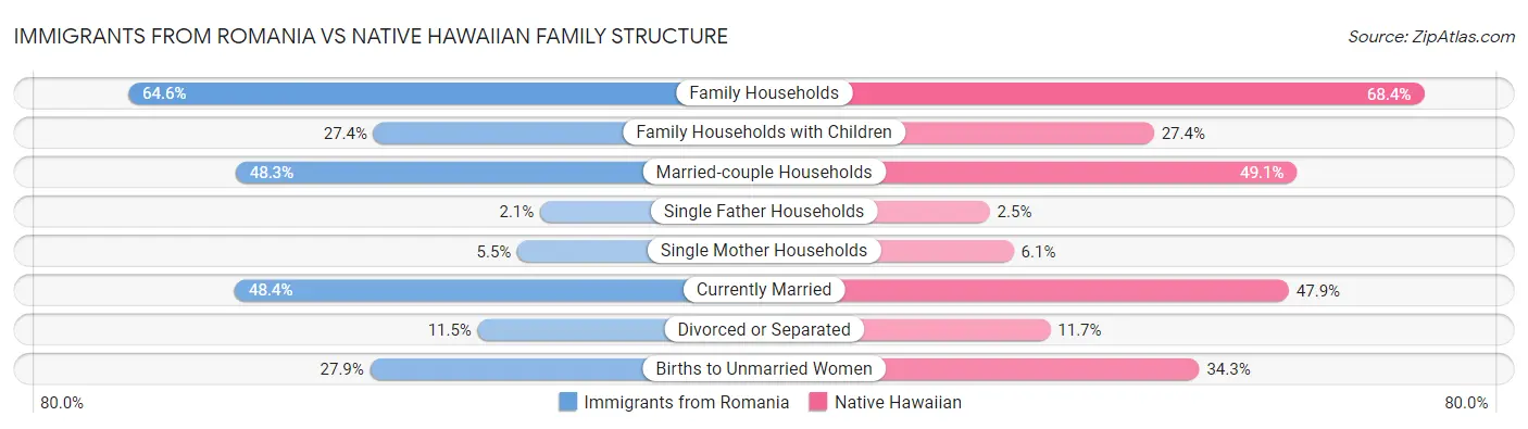 Immigrants from Romania vs Native Hawaiian Family Structure
