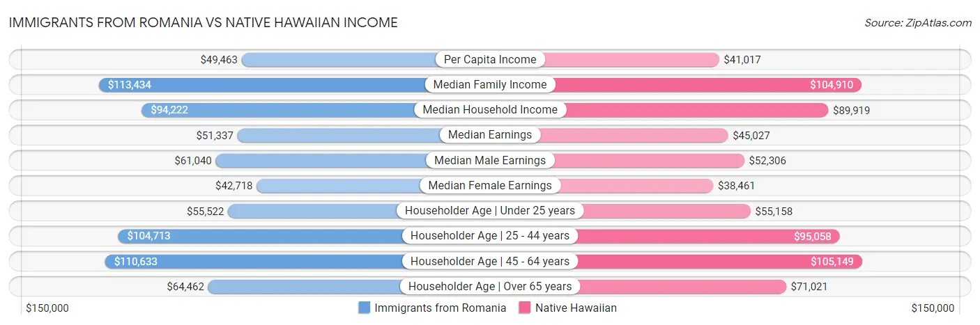 Immigrants from Romania vs Native Hawaiian Income