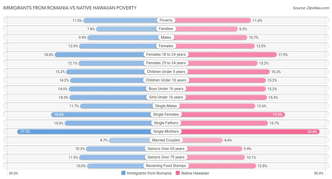 Immigrants from Romania vs Native Hawaiian Poverty