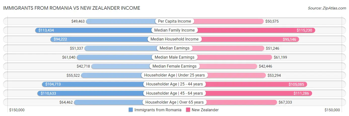 Immigrants from Romania vs New Zealander Income