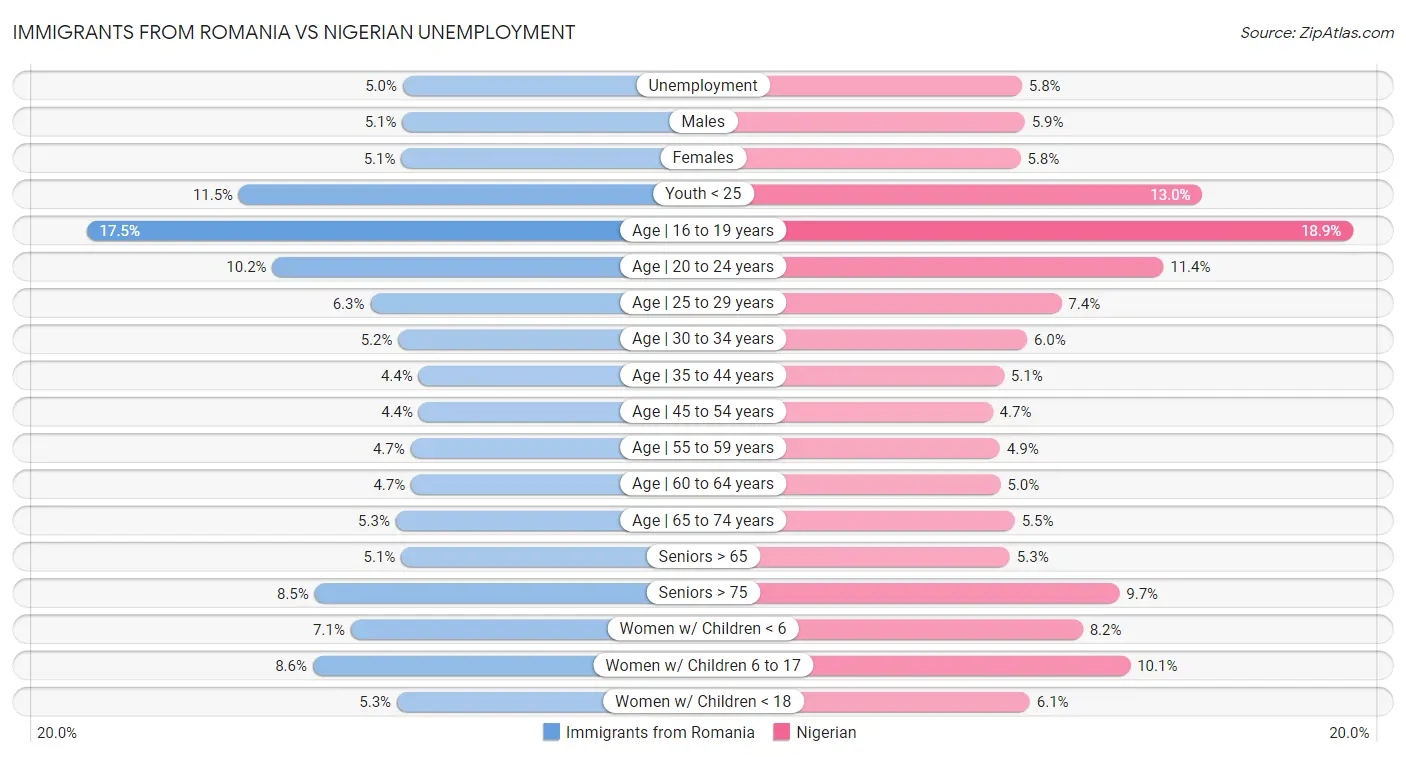 Immigrants from Romania vs Nigerian Unemployment