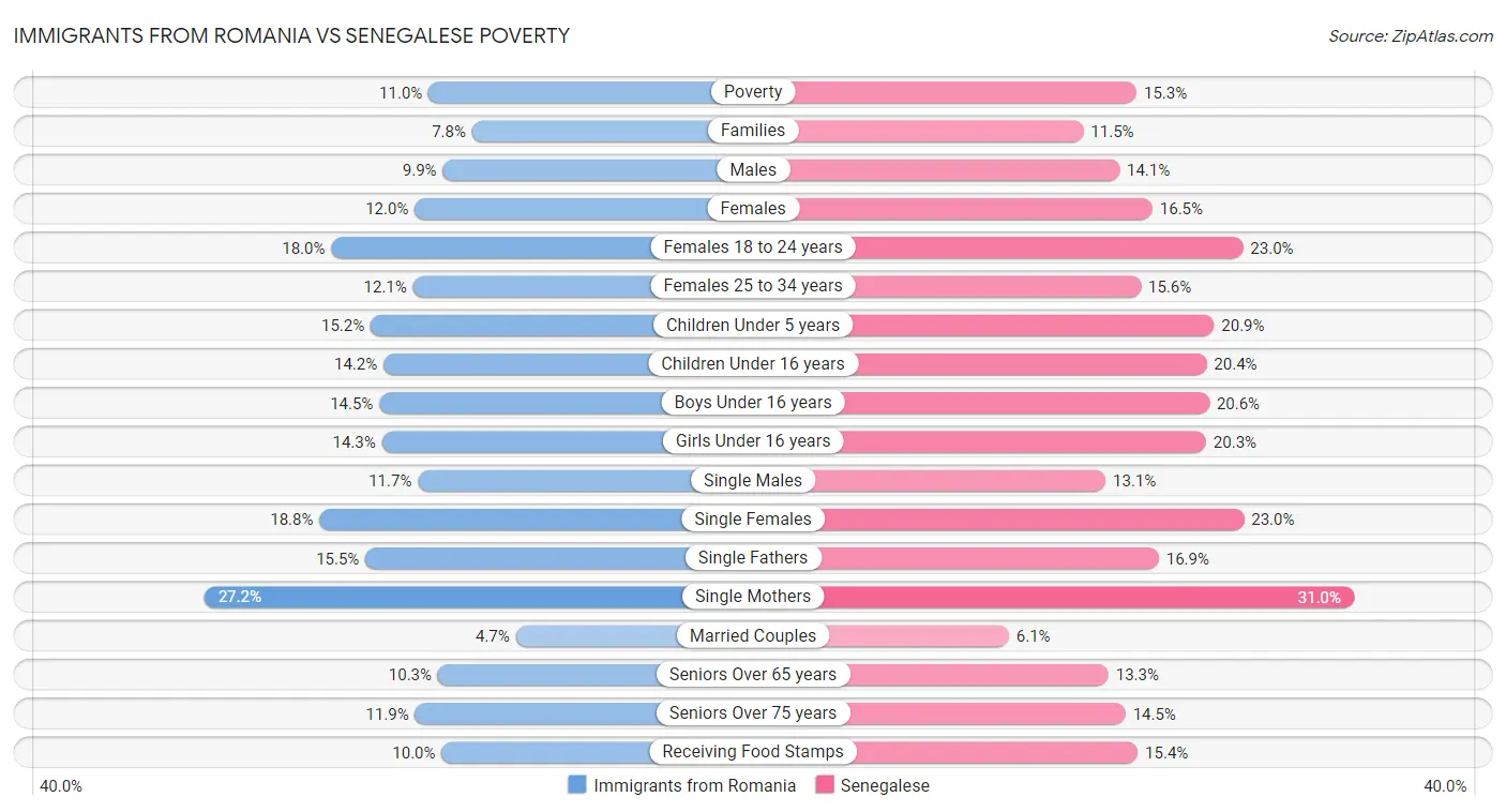 Immigrants from Romania vs Senegalese Poverty