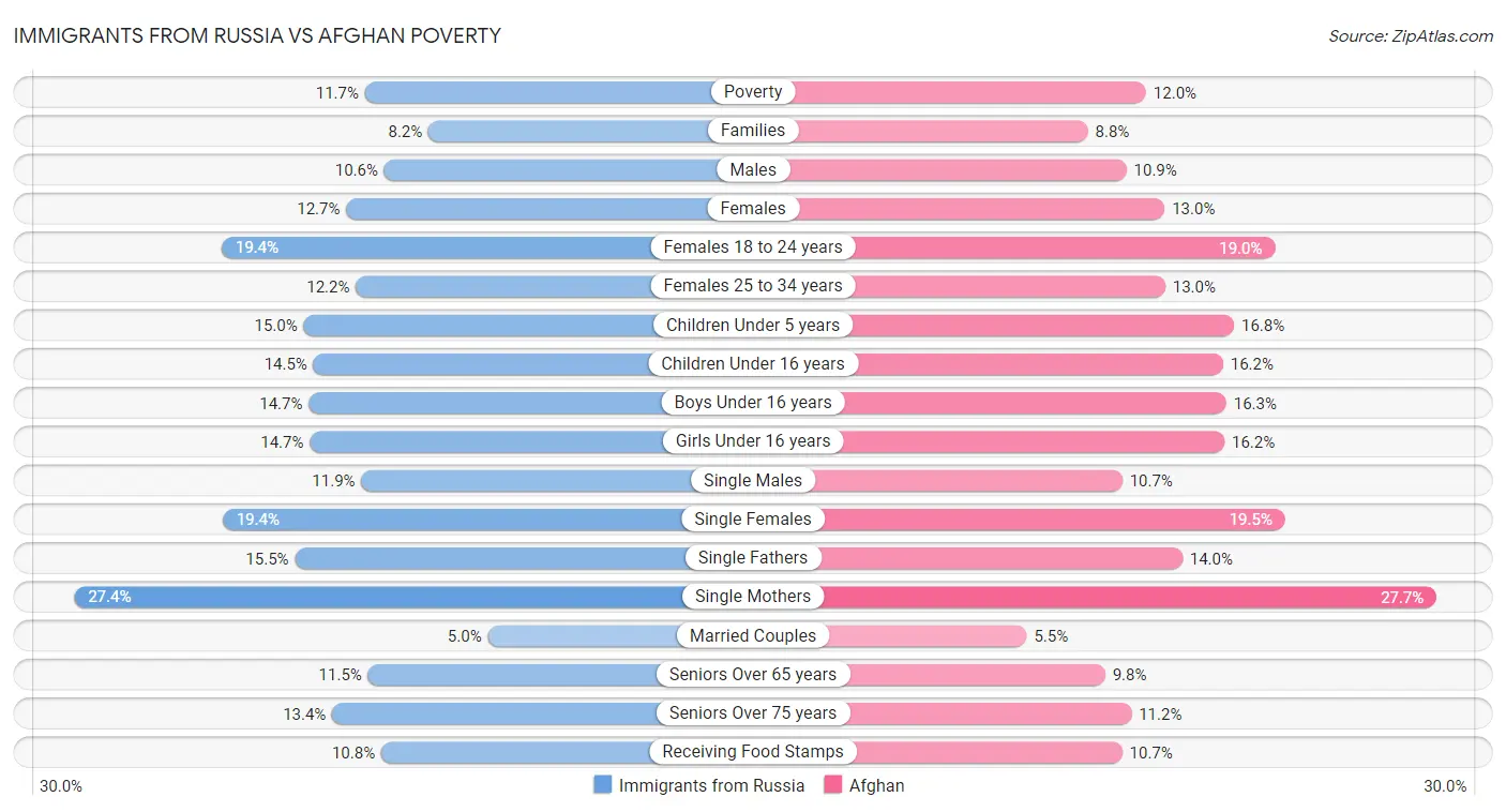 Immigrants from Russia vs Afghan Poverty
