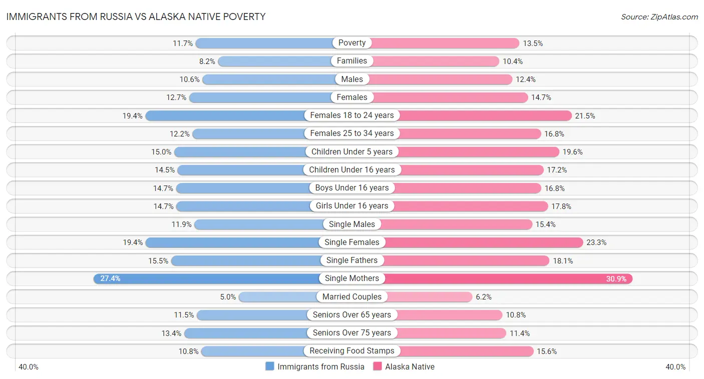 Immigrants from Russia vs Alaska Native Poverty