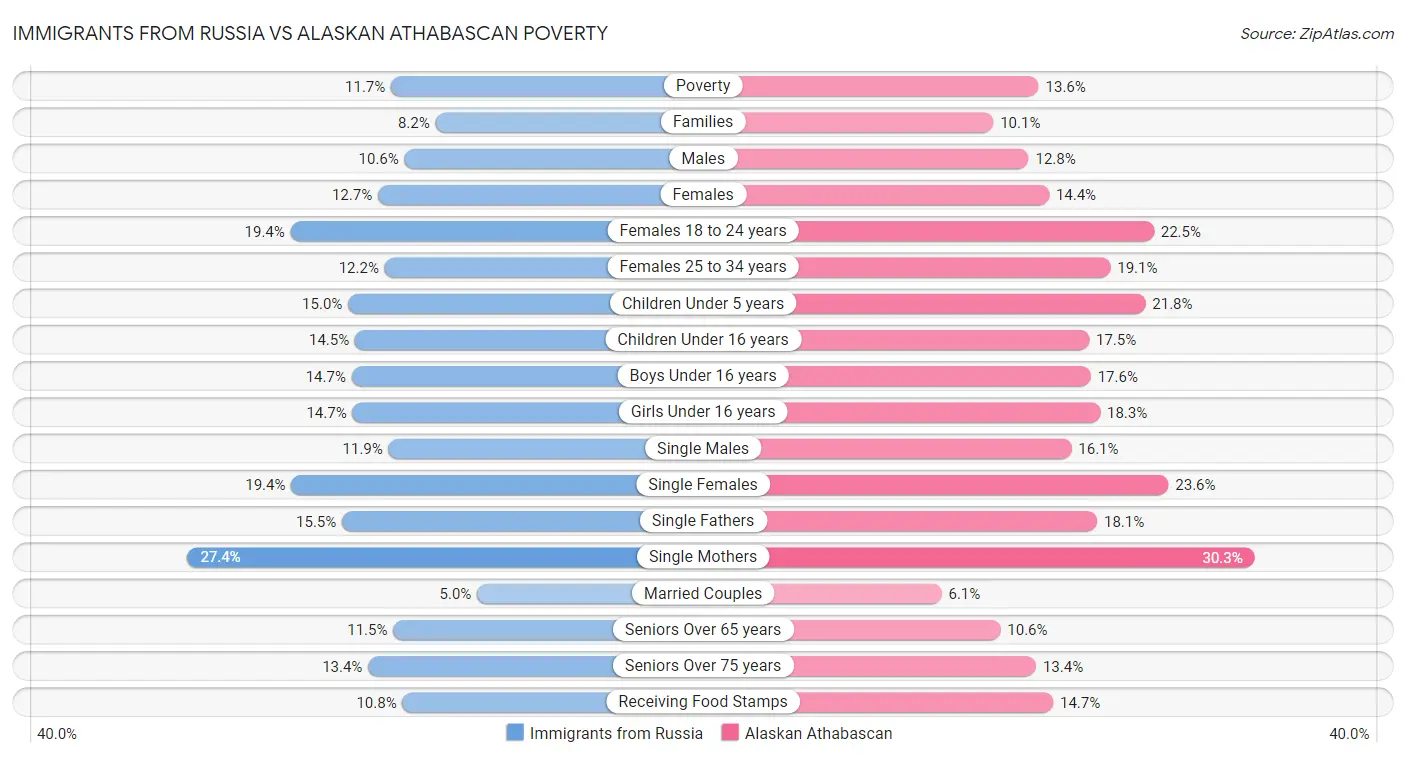 Immigrants from Russia vs Alaskan Athabascan Poverty