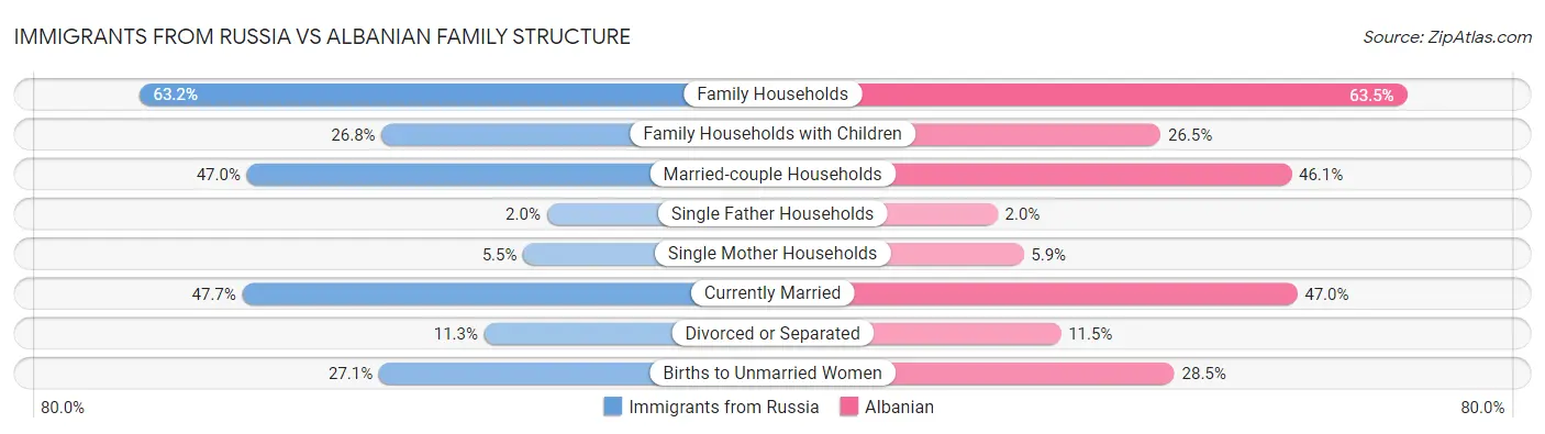Immigrants from Russia vs Albanian Family Structure