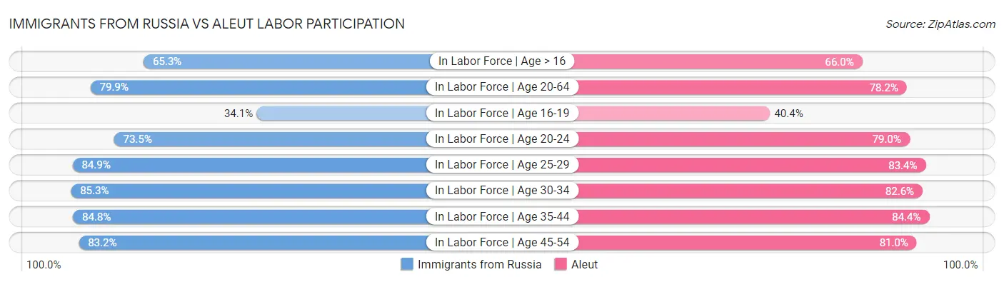 Immigrants from Russia vs Aleut Labor Participation