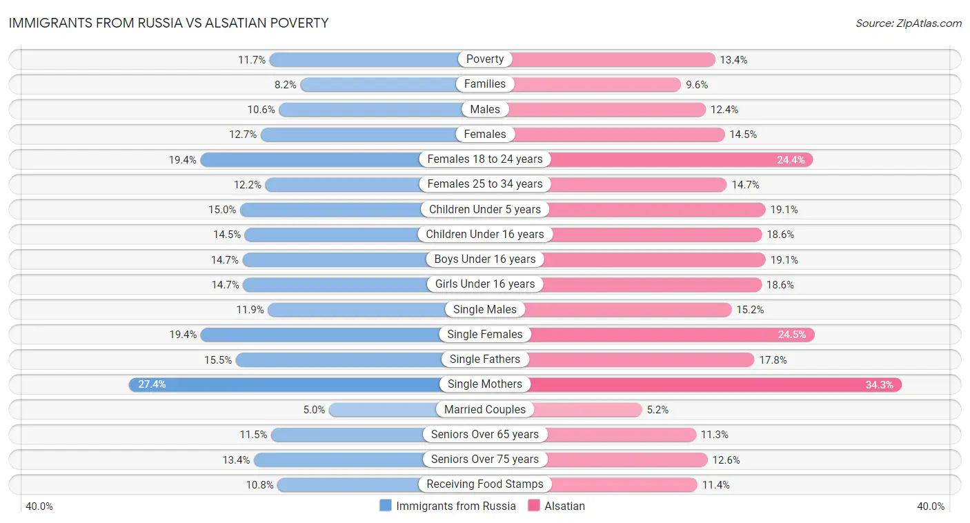 Immigrants from Russia vs Alsatian Poverty