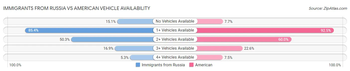Immigrants from Russia vs American Vehicle Availability