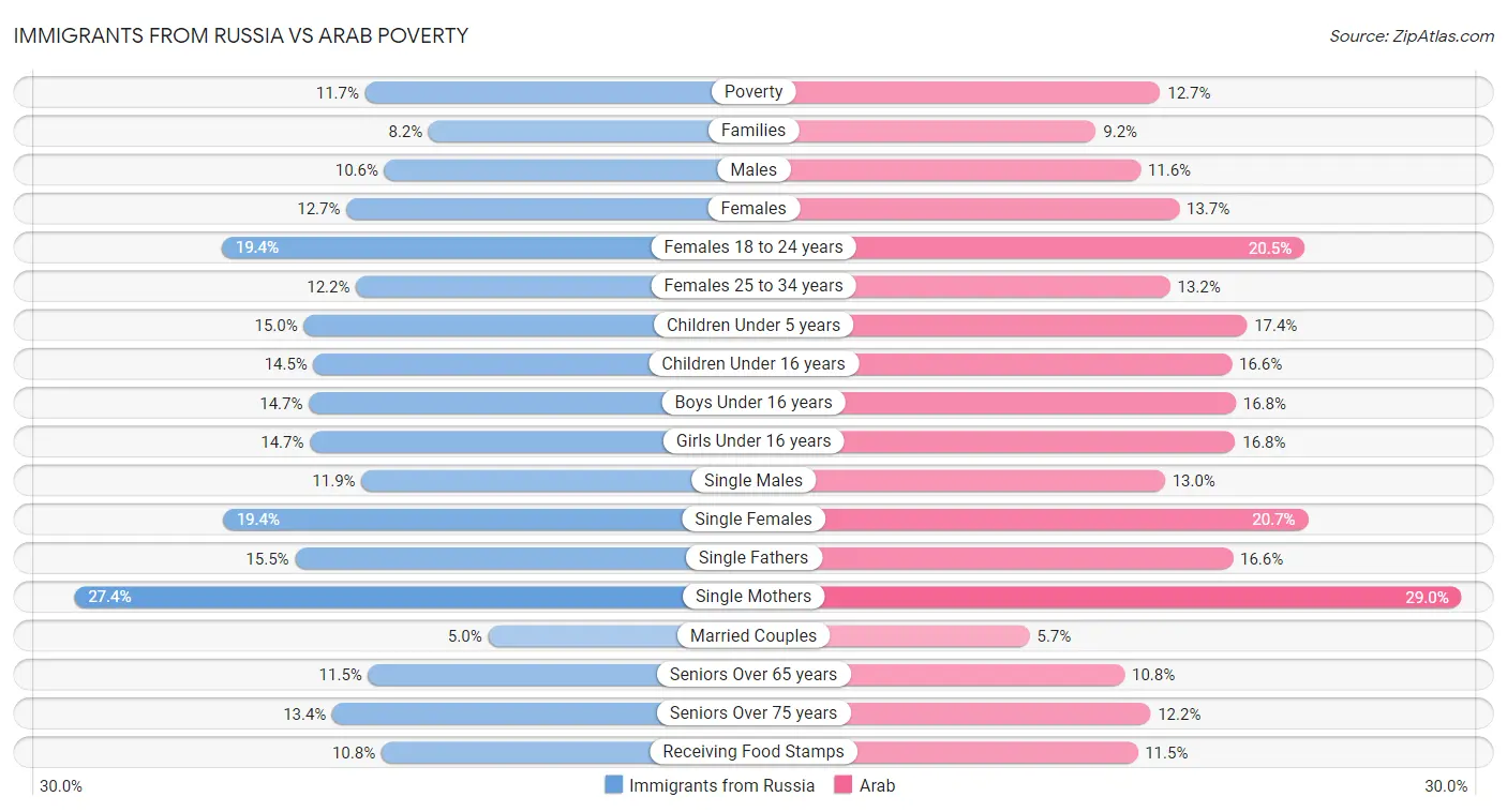 Immigrants from Russia vs Arab Poverty