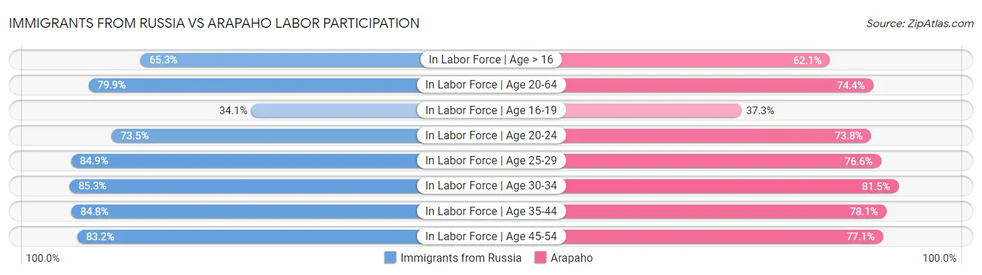 Immigrants from Russia vs Arapaho Labor Participation
