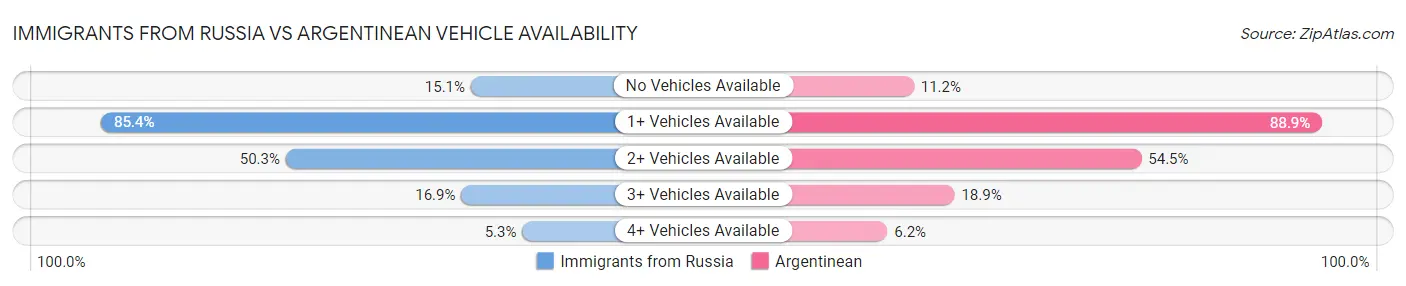 Immigrants from Russia vs Argentinean Vehicle Availability