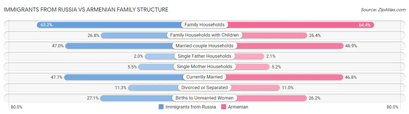 Immigrants from Russia vs Armenian Family Structure