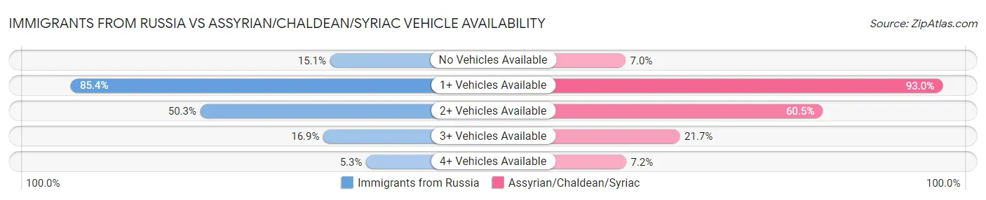 Immigrants from Russia vs Assyrian/Chaldean/Syriac Vehicle Availability