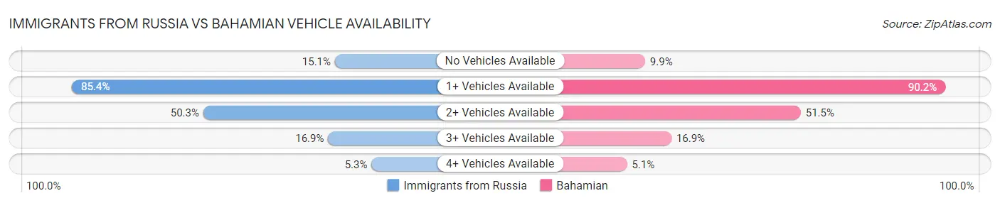 Immigrants from Russia vs Bahamian Vehicle Availability