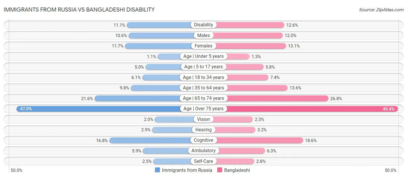 Immigrants from Russia vs Bangladeshi Disability