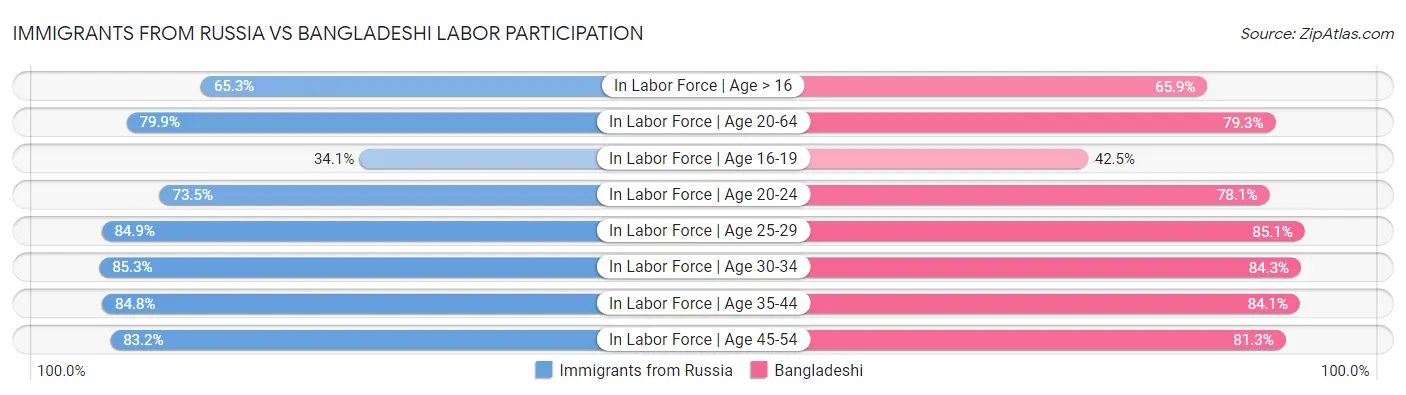 Immigrants from Russia vs Bangladeshi Labor Participation