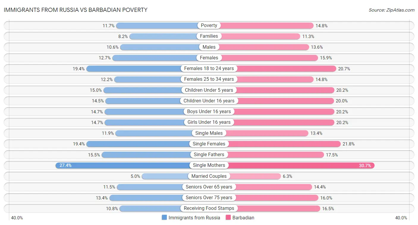 Immigrants from Russia vs Barbadian Poverty