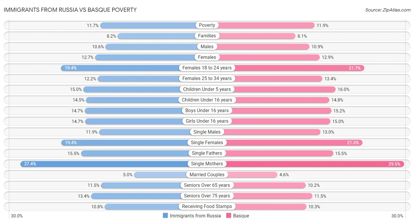 Immigrants from Russia vs Basque Poverty