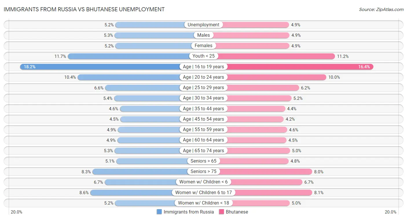 Immigrants from Russia vs Bhutanese Unemployment