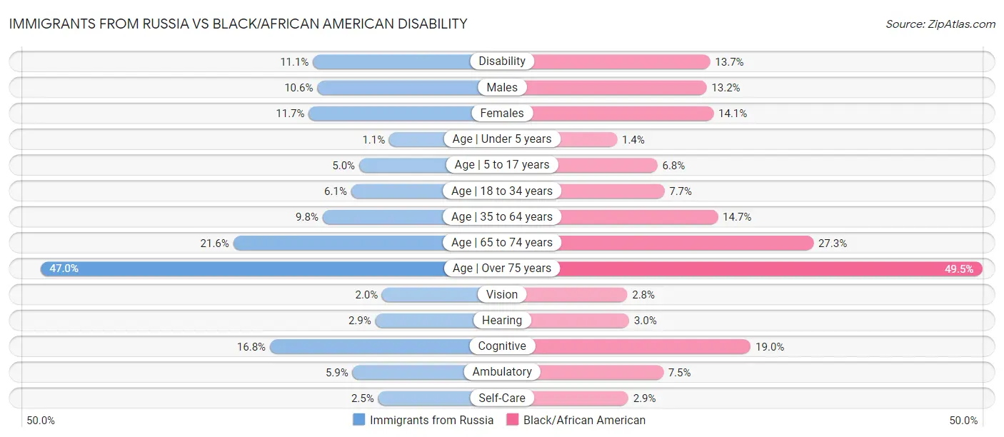 Immigrants from Russia vs Black/African American Disability