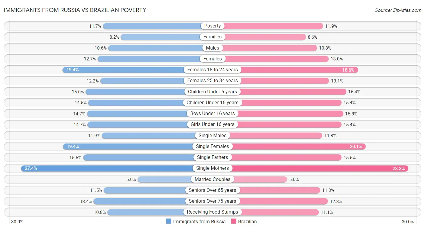 Immigrants from Russia vs Brazilian Poverty