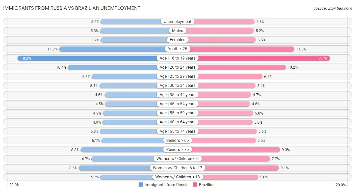 Immigrants from Russia vs Brazilian Unemployment