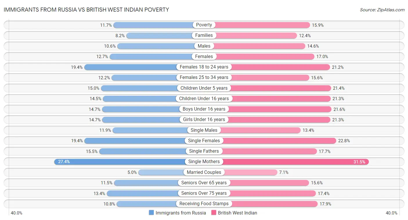Immigrants from Russia vs British West Indian Poverty