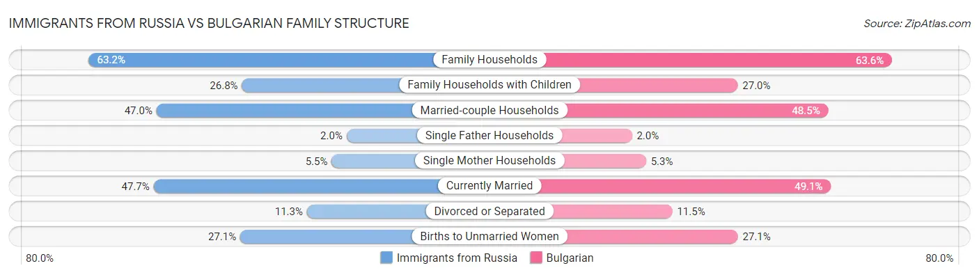 Immigrants from Russia vs Bulgarian Family Structure