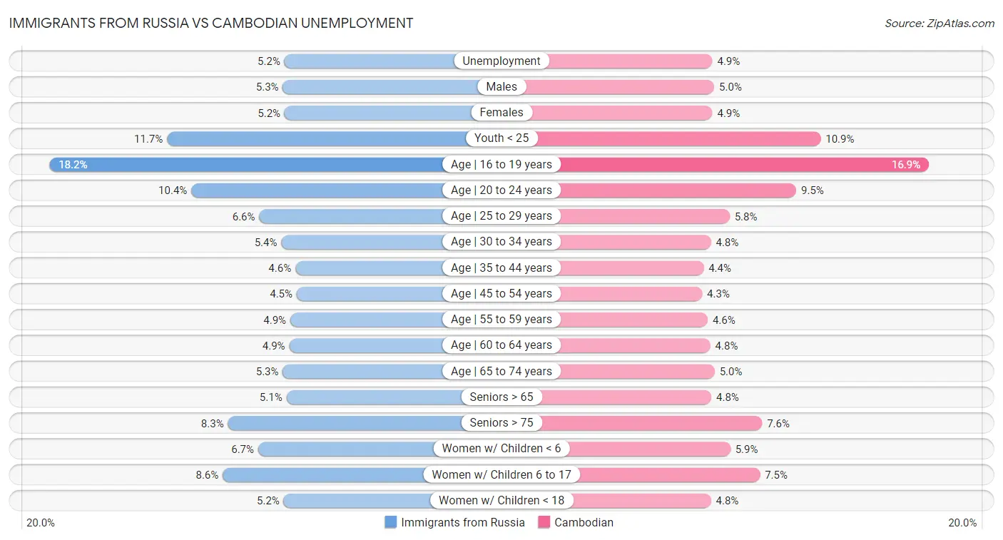 Immigrants from Russia vs Cambodian Unemployment
