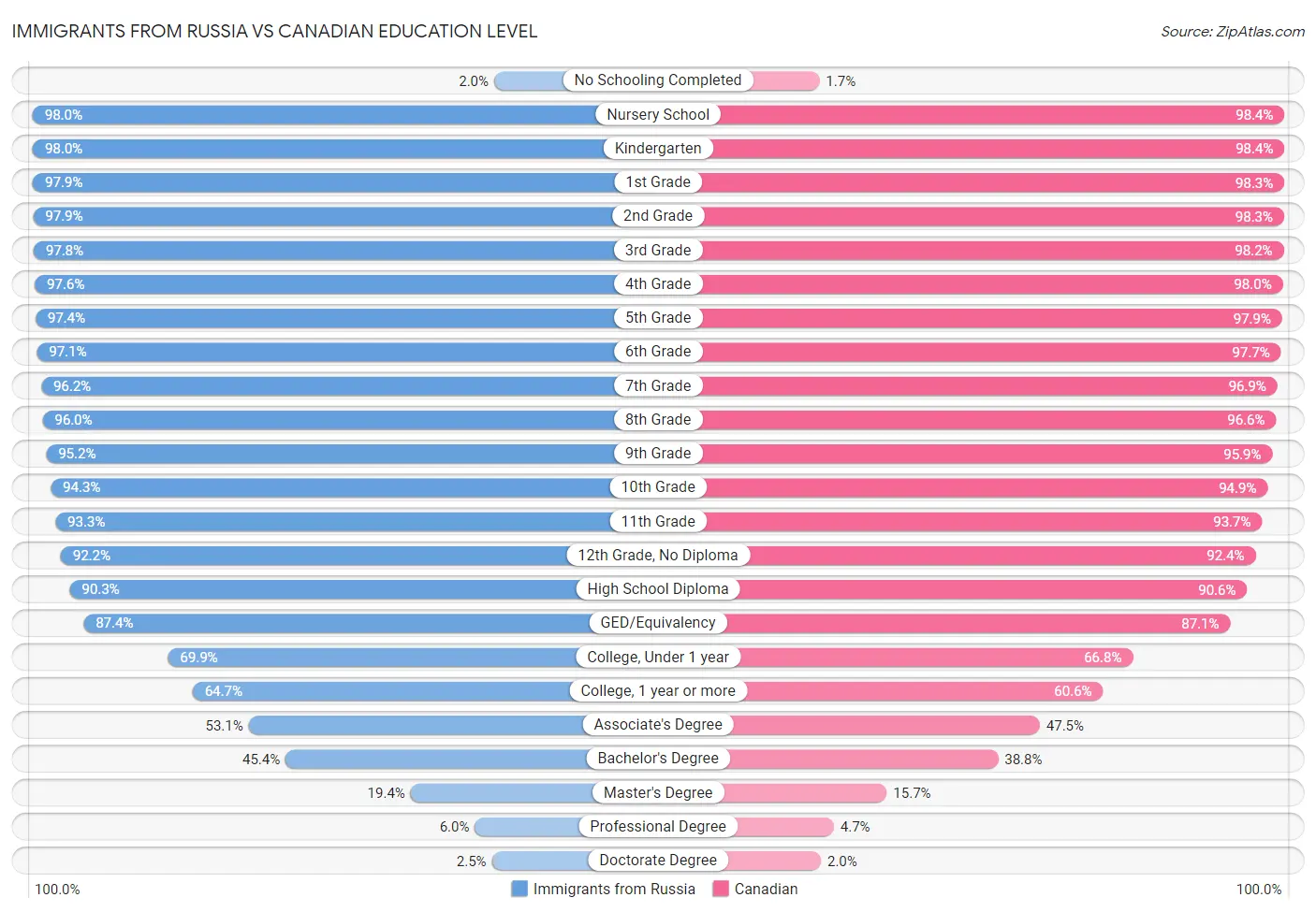 Immigrants from Russia vs Canadian Education Level