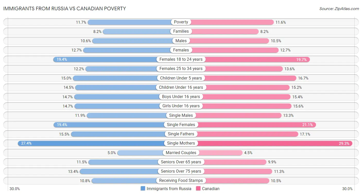 Immigrants from Russia vs Canadian Poverty