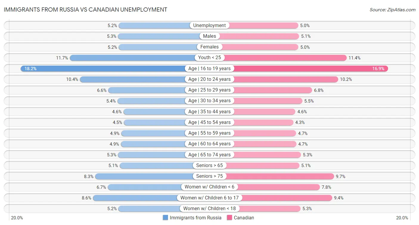 Immigrants from Russia vs Canadian Unemployment