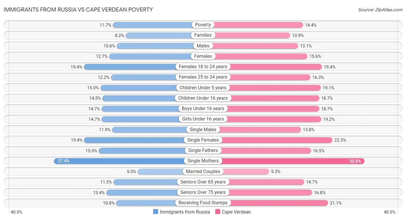 Immigrants from Russia vs Cape Verdean Poverty