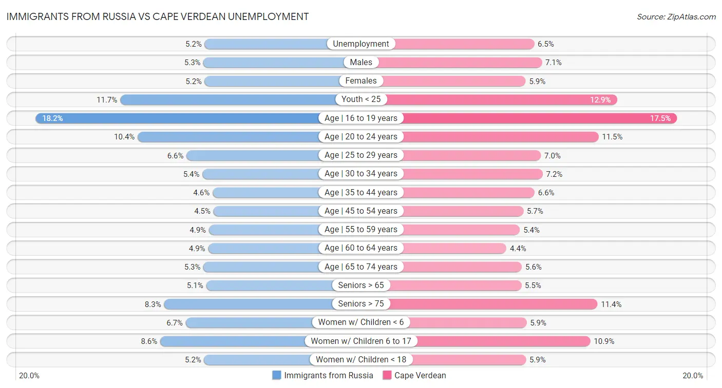 Immigrants from Russia vs Cape Verdean Unemployment