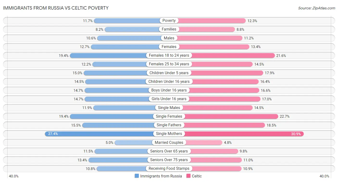 Immigrants from Russia vs Celtic Poverty