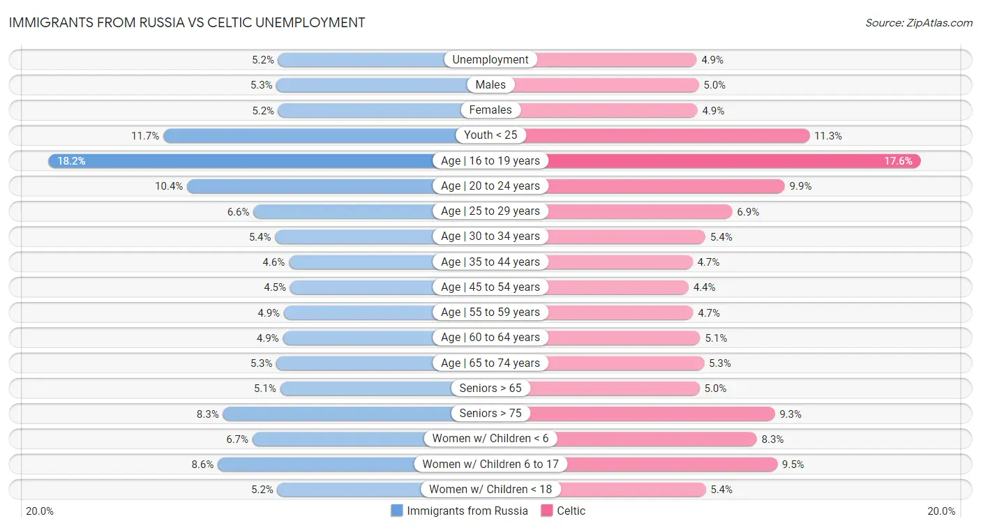 Immigrants from Russia vs Celtic Unemployment
